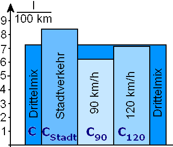 Beispiel zeigt Drittelmix nahe beim 120-km/h-Verbrauch