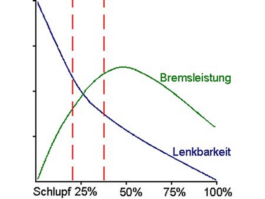Untere und obere ABS-Regelgrenze - gr&ouml;&szlig;eres Bild durch Anklicken!