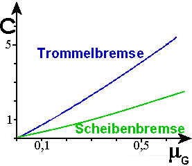 Selbstverst&auml;rkung der Trommel- im Vergleich zur Scheibenbremse