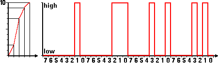 &Uuml;bertragung eines Analogsignals (links) in einDigitalsignal (rechts)