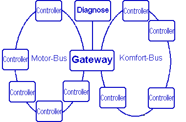 Zwei Busse durch Gateway verbunden