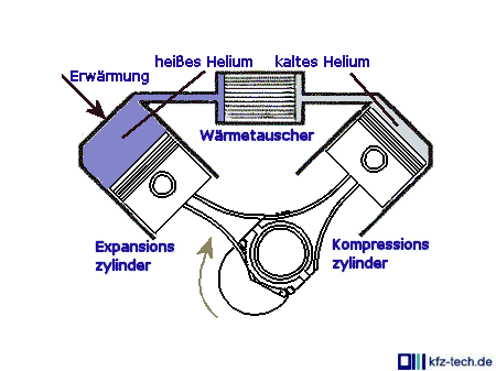 Nur der Stirlingmotor kann durch Anklicken vergr&ouml;&szlig;ert werden!