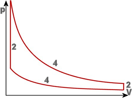 Ideales und angen&auml;herte p-V-Diagramme verschiedener Motoren