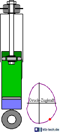 Einrohrd&auml;mpfer mit Nut in Aktion - jeweilige Stellung im Kraftdiagramm!