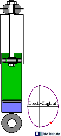 Einrohrd&auml;mpfer in Aktion - jeweilige Stellung im Kraftdiagramm!