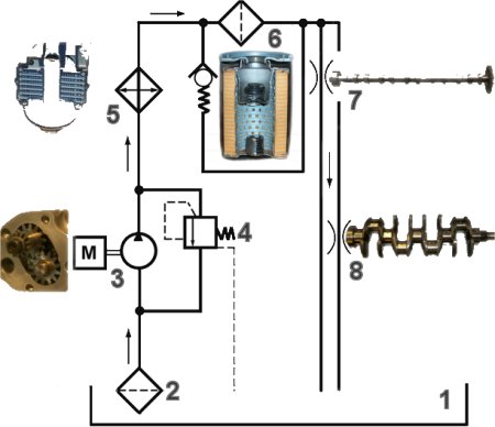 Schmiersystem mit &Ouml;lpumpe, Filter, &Uuml;berdruck- und &Uuml;berstr&ouml;mventil