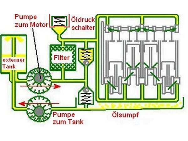 Trockensumpf-Schmiersystem mit zwei &Ouml;lpumpen und &Ouml;lbeh&auml;lter